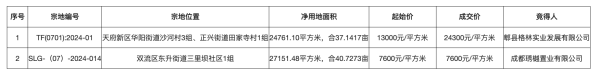 按月杠杆炒股 溢价率86.9%！成都天府新区地块成交楼面价24300元/平方米刷新板块纪录